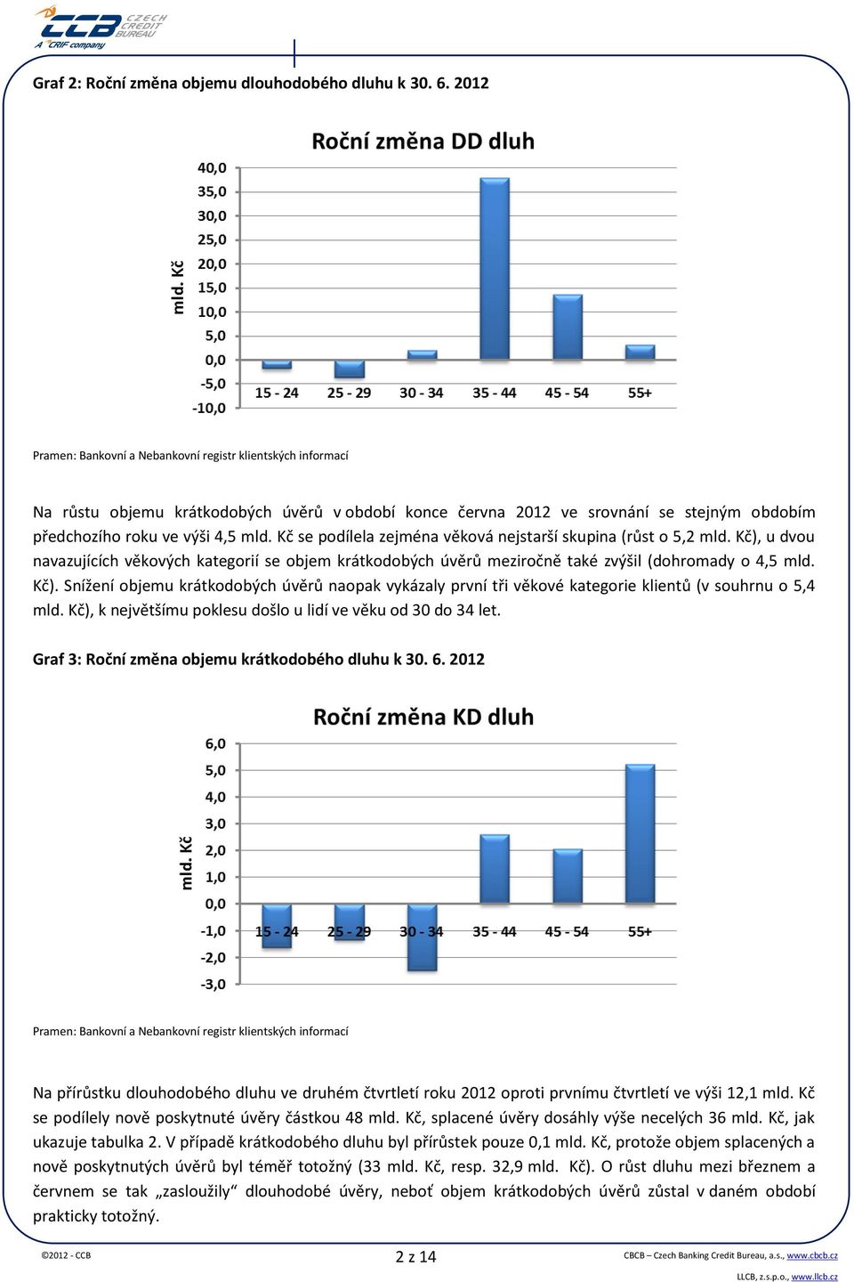 Kč), k největšímu poklesu došlo u lidí ve věku od 30 do 34 let. Graf 3: Roční změna objemu krátkodobého dluhu k 30. 6.