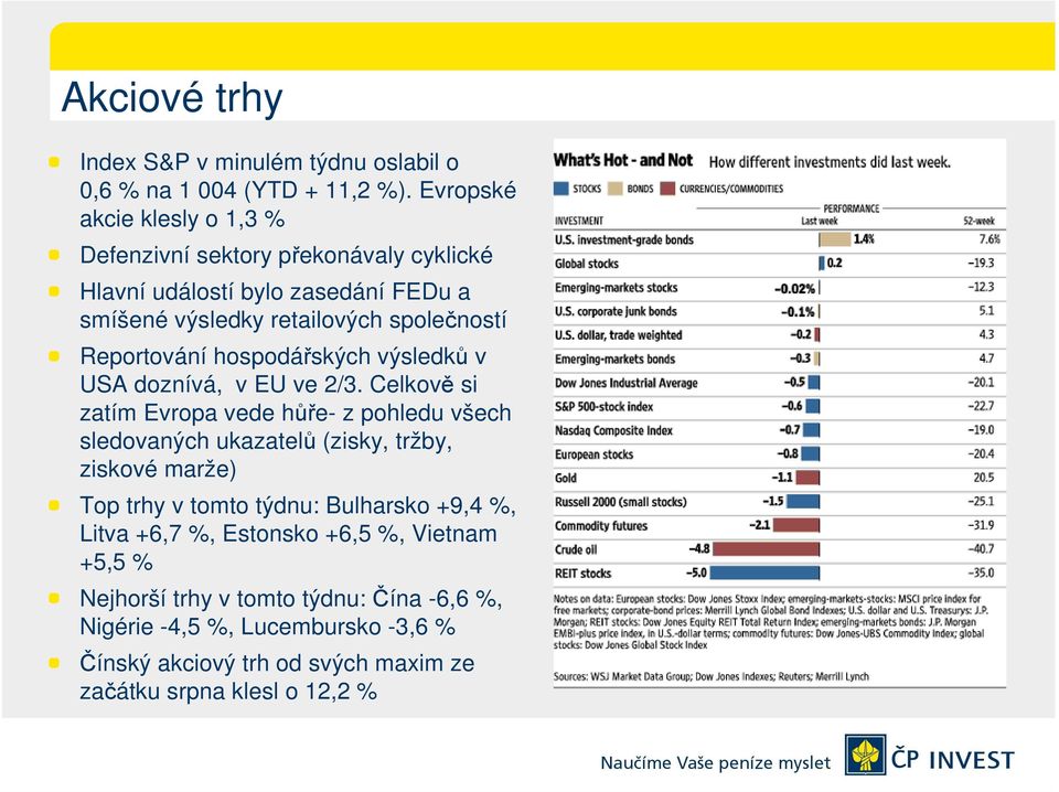 Reportování hospodářských výsledků v USA doznívá, v EU ve 2/3.