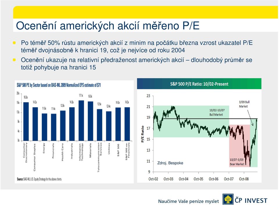 což je nejvíce od roku 2004 Ocenění ukazuje na relativní předraženost