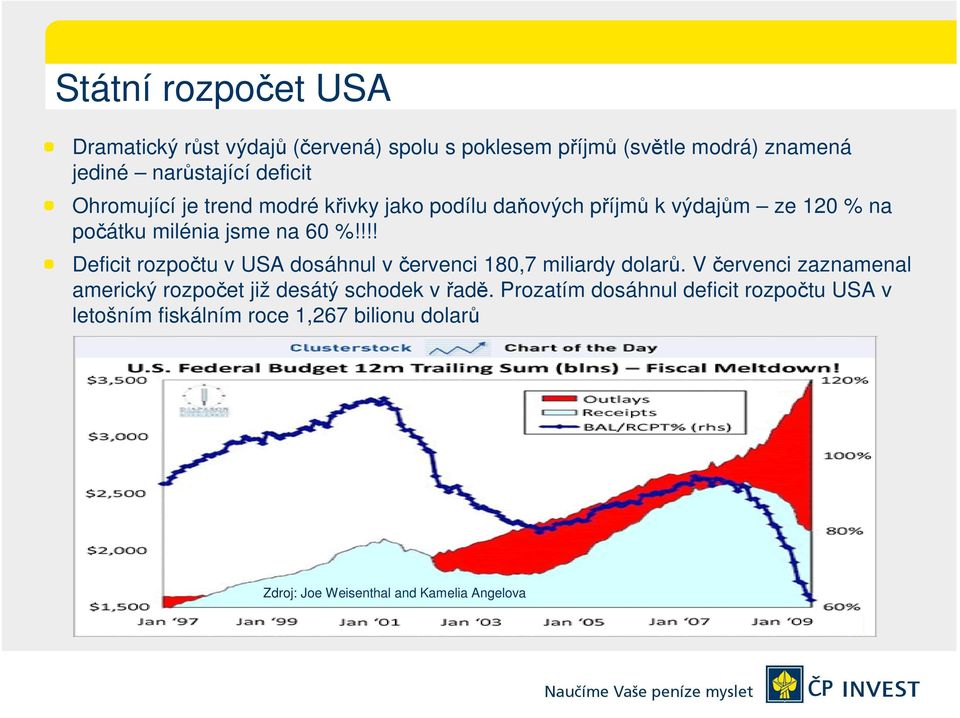 !!! Deficit rozpočtu v USA dosáhnul v červenci 180,7 miliardy dolarů.