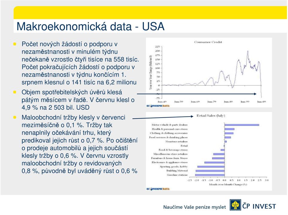 srpnem klesnul o 141 tisíc na 6,2 milionu Objem spotřebitelských úvěrů klesá pátým měsícem v řadě. V červnu klesl o 4,9 % na 2 503 bil.