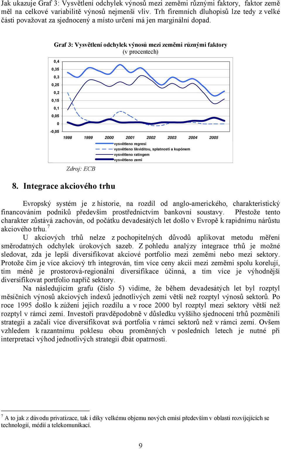 Graf 3: Vysvětlení odchylek výnosů mezi zeměmi různými faktory (v procentech),4,35,3,25,2,5,,5 -,5 998 999 2 2 22 23 24 25 Zdroj: ECB vysvětleno regresí vysvětleno likviditou, splatností a kupónem