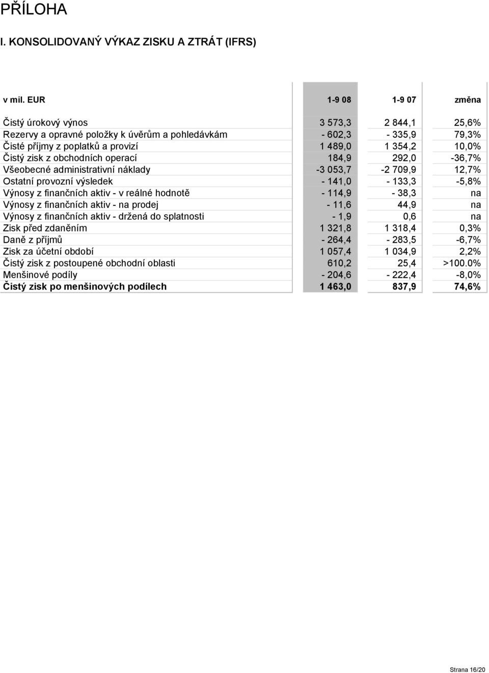 zisk z obchodních operací 184,9 292,0-36,7% Všeobecné administrativní náklady -3 053,7-2 709,9 12,7% Ostatní provozní výsledek - 141,0-133,3-5,8% Výnosy z finančních aktiv - v reálné hodnotě -