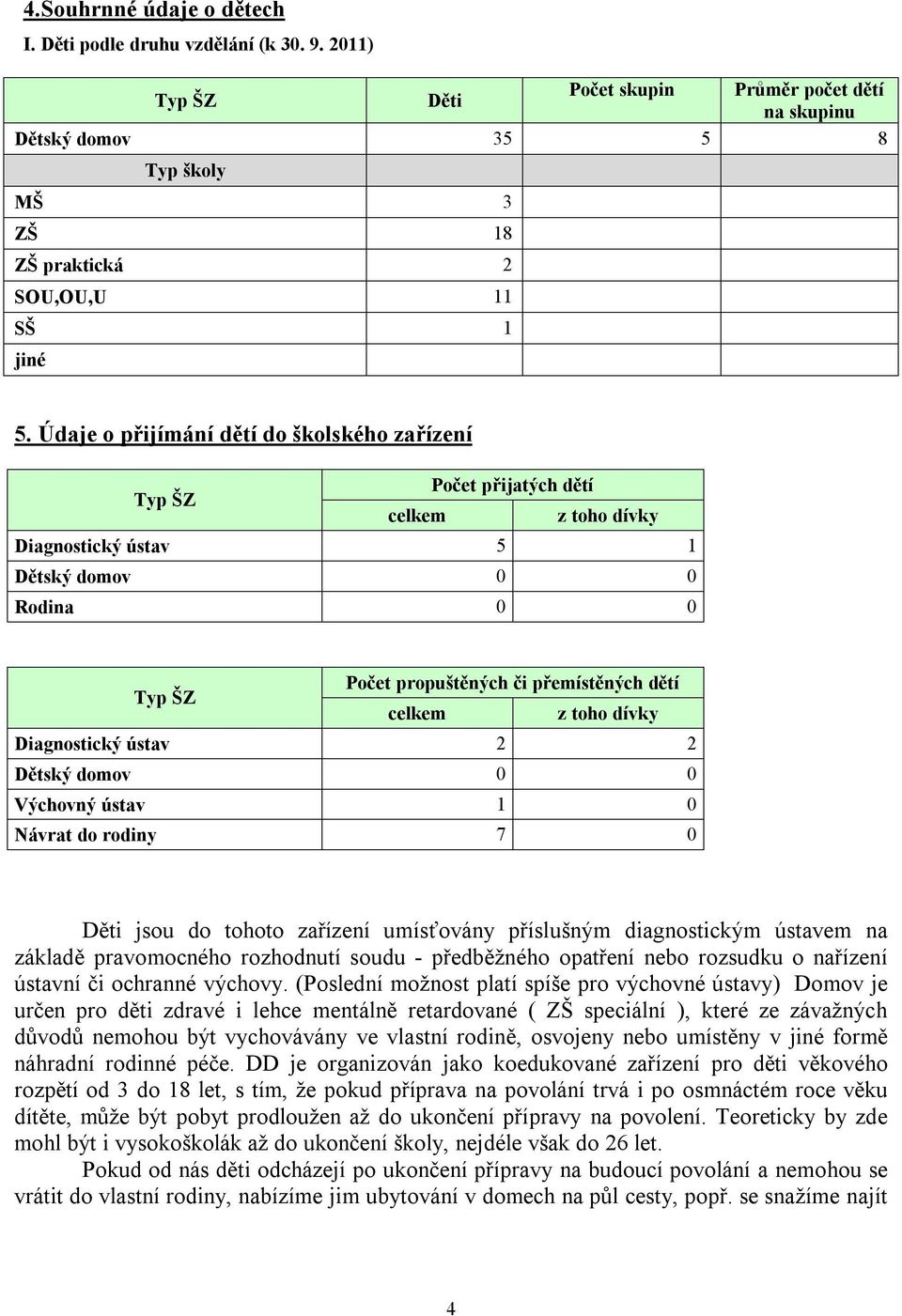 Údaje o přijímání dětí do školského zařízení Typ ŠZ Počet přijatých dětí celkem z toho dívky Diagnostický ústav 5 1 Dětský domov 0 0 Rodina 0 0 Typ ŠZ Počet propuštěných či přemístěných dětí celkem z