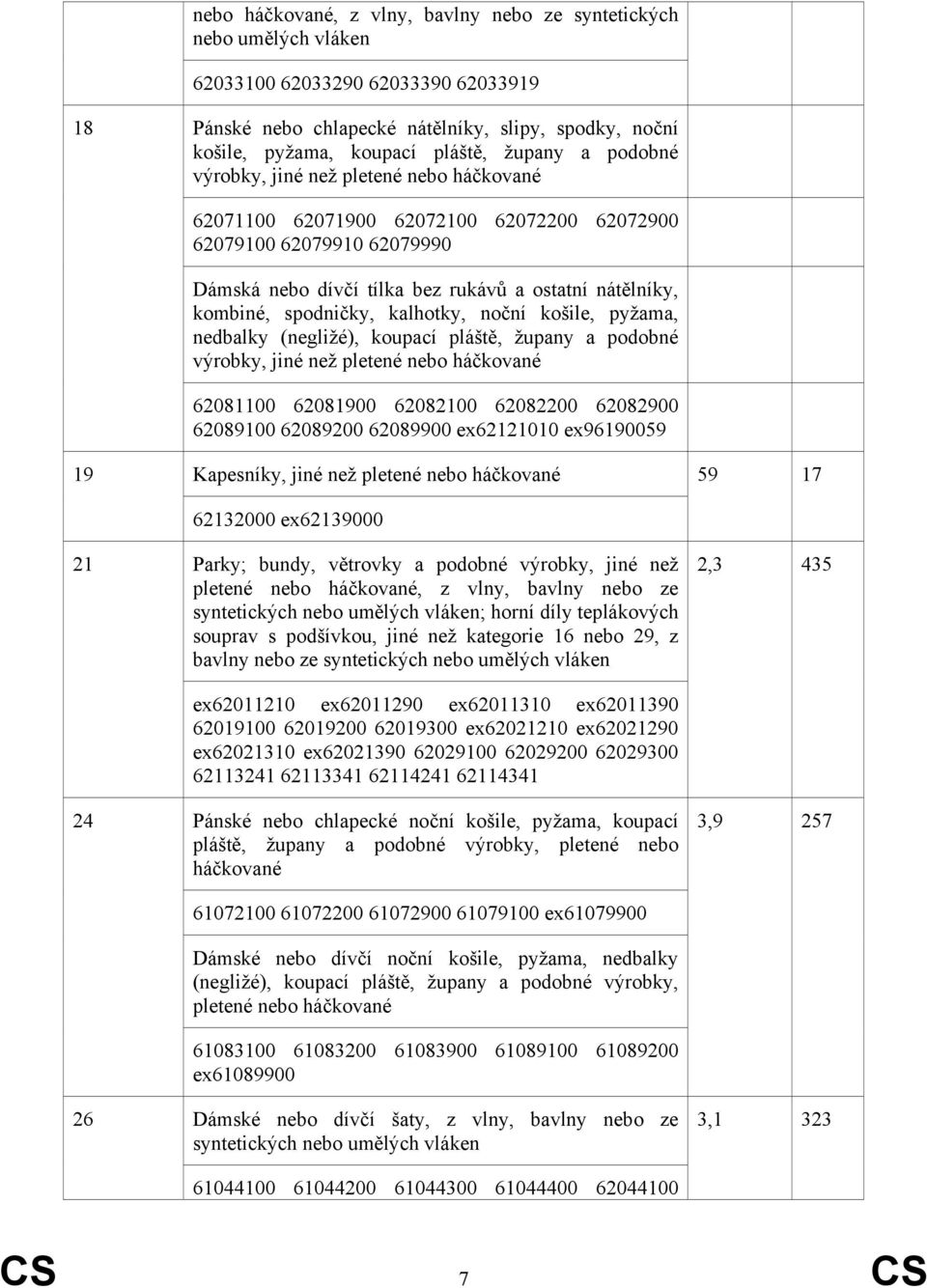 kombiné, spodničky, kalhotky, noční košile, pyžama, nedbalky (negližé), koupací pláště, župany a podobné výrobky, jiné než pletené nebo háčkované 62081100 62081900 62082100 62082200 62082900 62089100