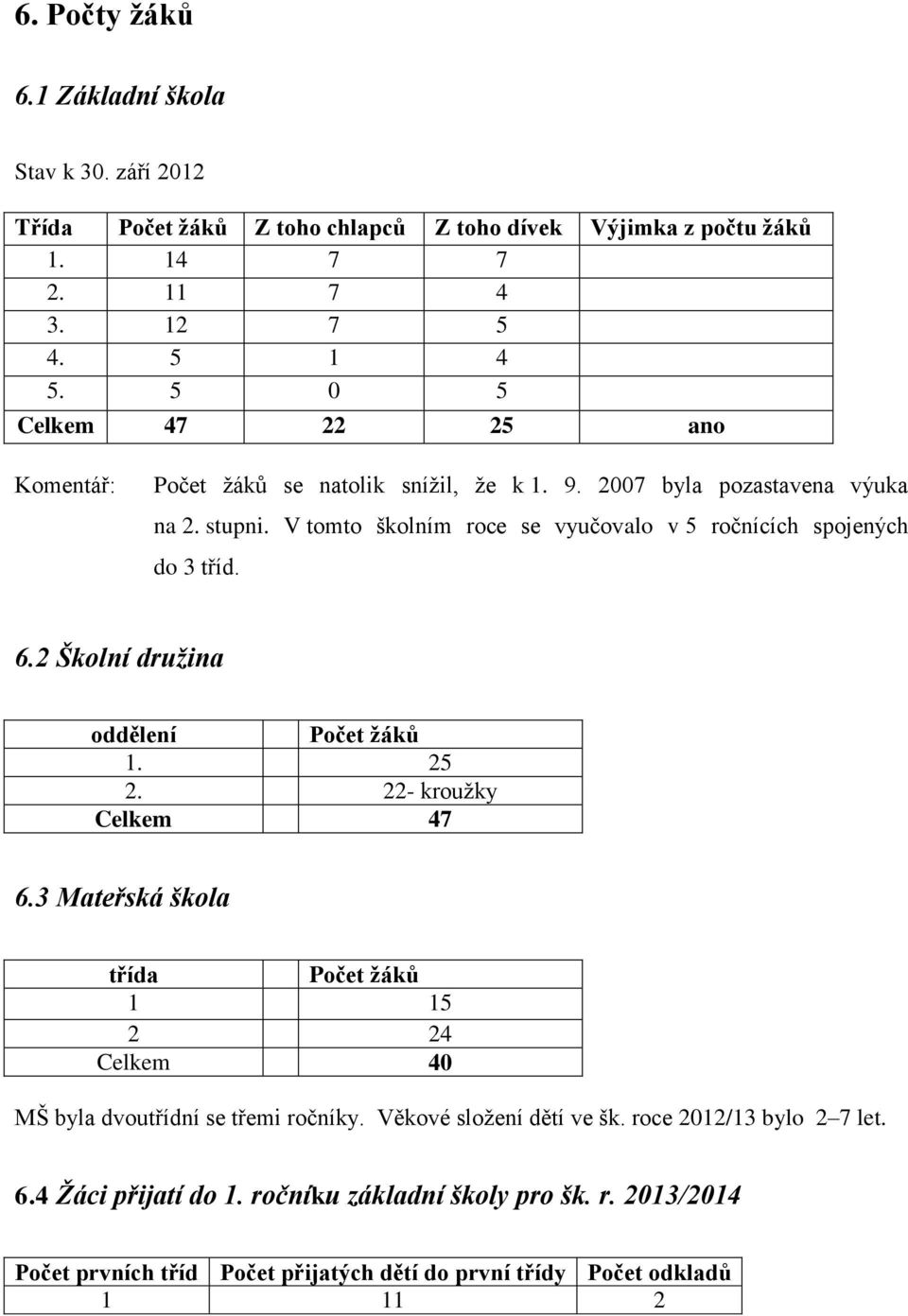 V tomto školním roce se vyučovalo v 5 ročnících spojených do 3 tříd. 6.2 Školní družina oddělení Počet žáků 1. 25 2. 22- kroužky Celkem 47 6.