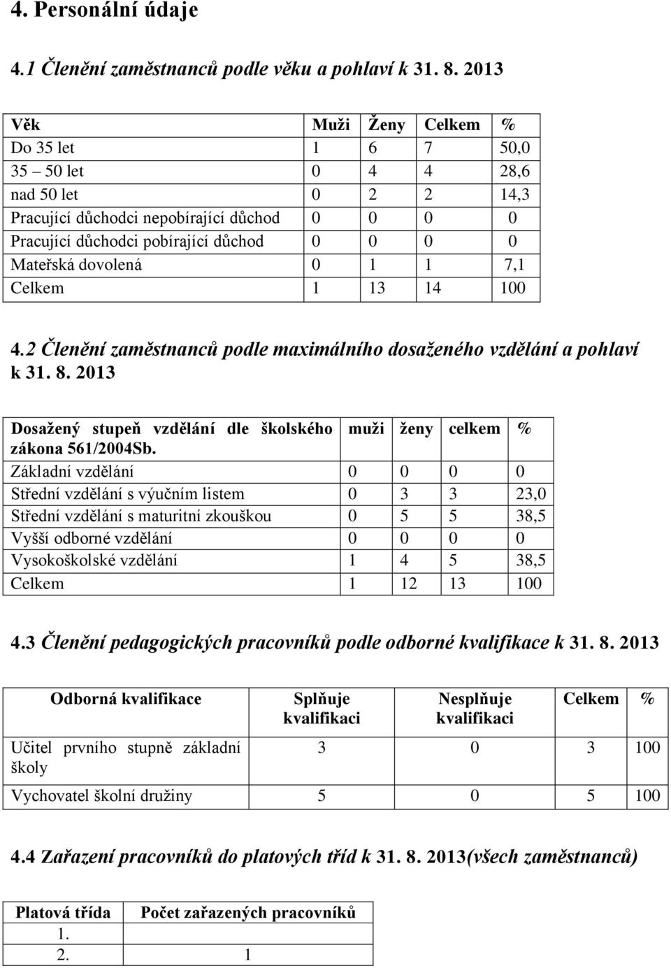 dovolená 0 1 1 7,1 Celkem 1 13 14 100 4.2 Členění zaměstnanců podle maximálního dosaženého vzdělání a pohlaví k 31. 8. 2013 Dosažený stupeň vzdělání dle školského muži ženy celkem % zákona 561/2004Sb.