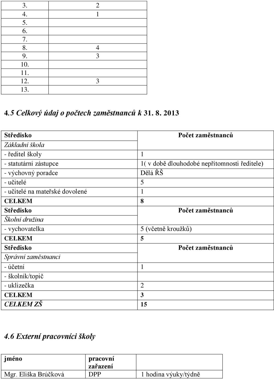 2013 Středisko Počet zaměstnanců Základní škola - ředitel školy 1 - statutární zástupce 1( v době dlouhodobé nepřítomnosti ředitele) - výchovný