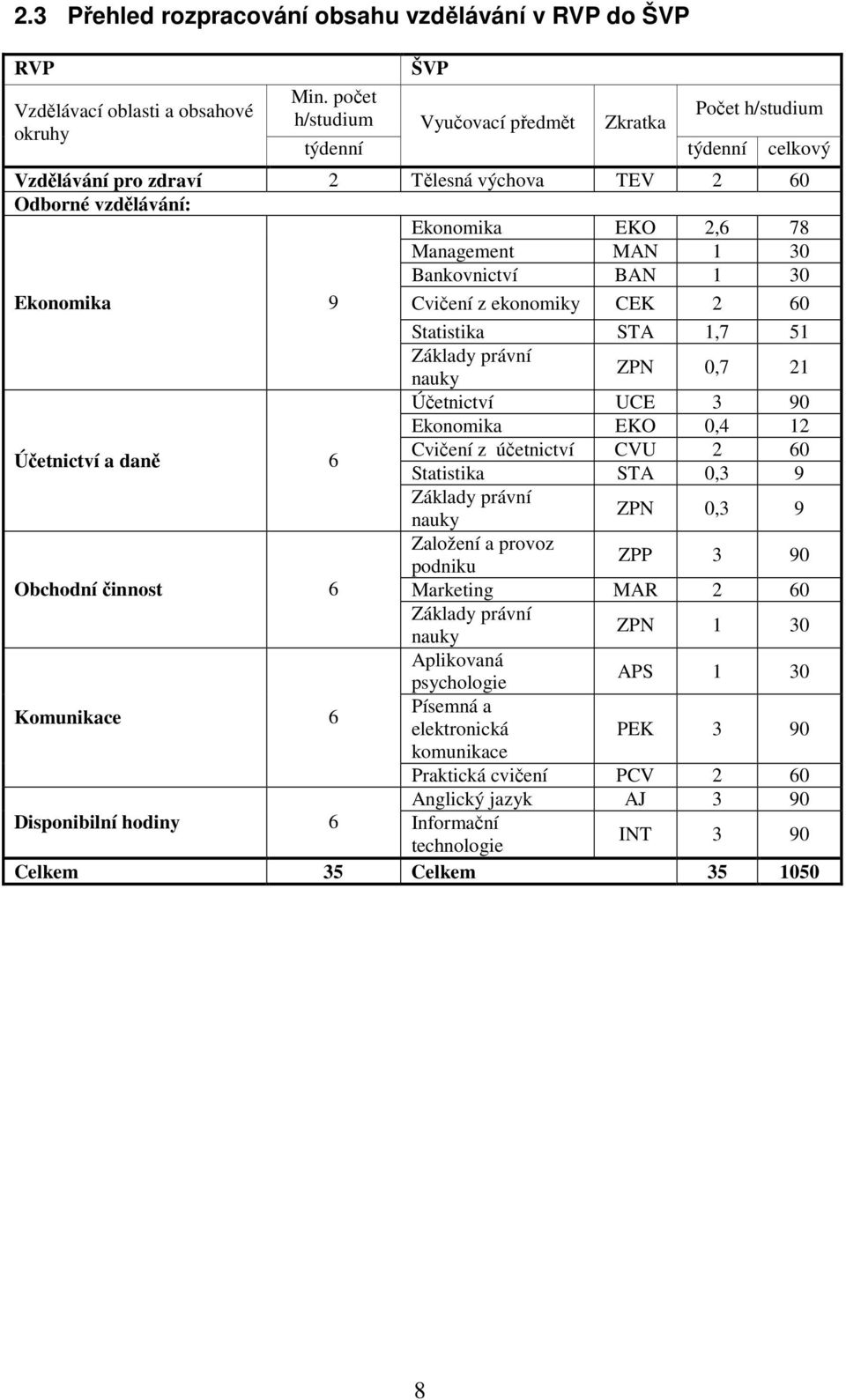 Bankovnictví BAN 1 30 Ekonomika 9 Cvičení z ekonomiky CEK 2 60 Statistika STA 1,7 51 Základy právní nauky ZPN 0,7 21 Účetnictví UCE 3 90 Ekonomika EKO 0,4 12 Účetnictví a daně 6 Cvičení z účetnictví