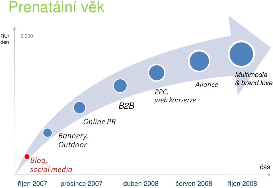 B2B čas říjen 2007 prosinec