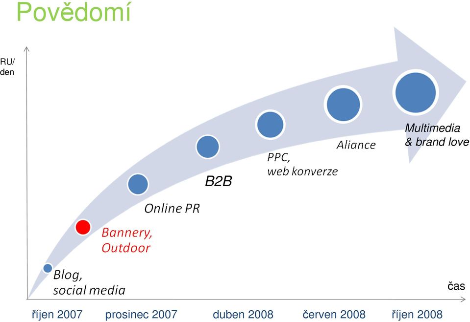 B2B čas říjen 2007