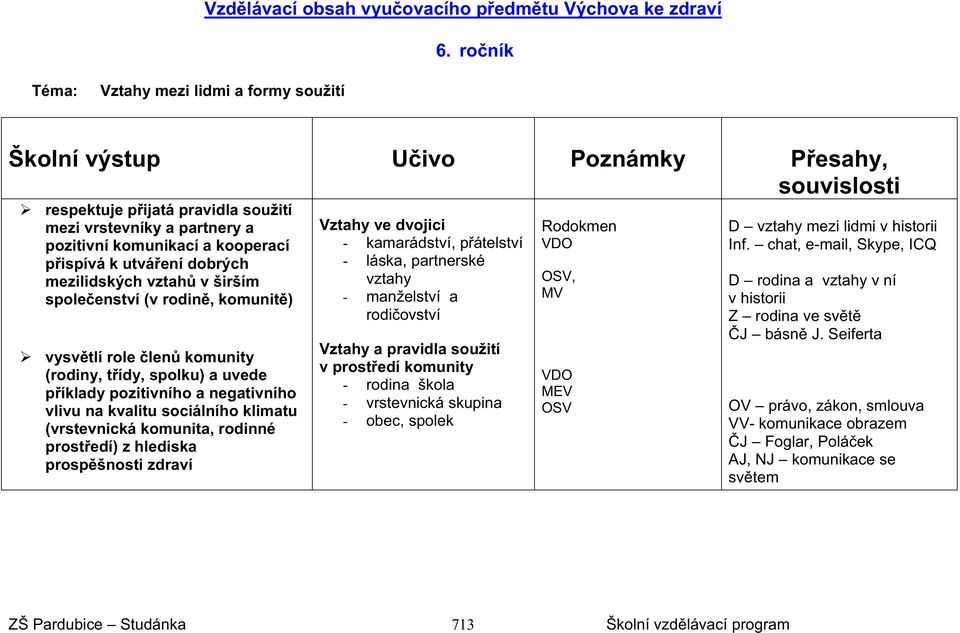 dobrých mezilidských vztah v širším spoleenství (v rodin, komunit) vysvtlí role len komunity (rodiny, tídy, spolku) a uvede píklady pozitivního a negativního vlivu na kvalitu sociálního klimatu