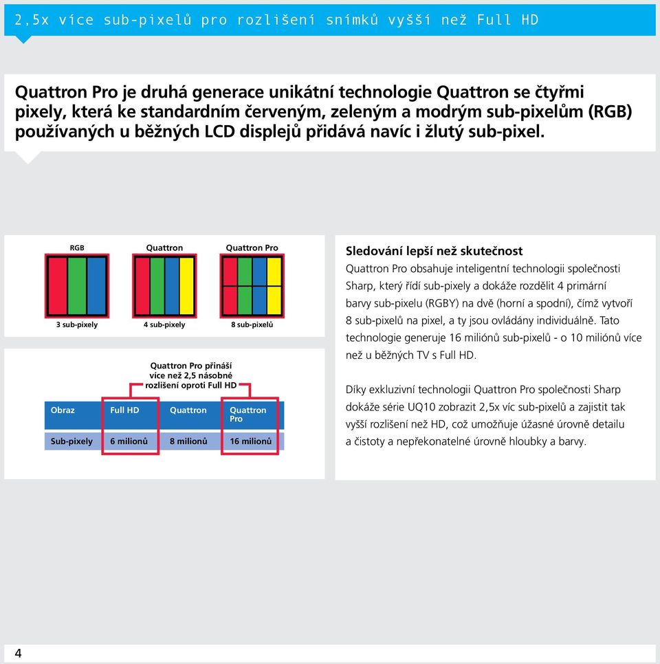 RGB Quattron Quattron Pro 3 sub-pixely 4 sub-pixely 8 sub-pixelů Quattron Pro přináší více než 2,5 násobné rozlišení oproti Full HD Obraz Full HD Quattron Quattron Pro Sub-pixely 6 milionů 8 milionů