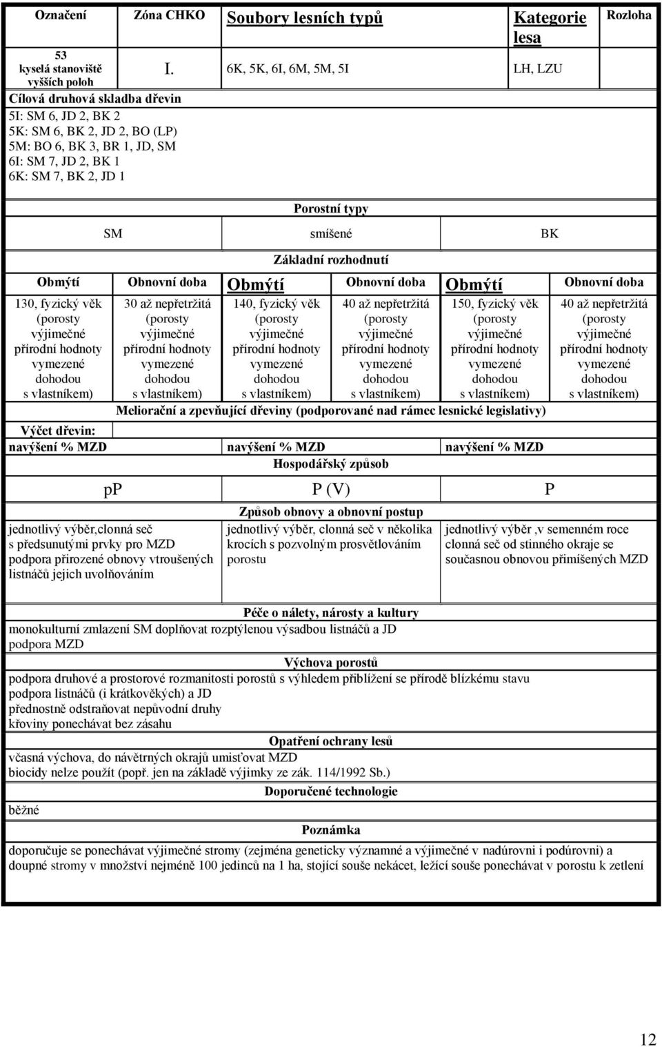 30 až nepřetržitá 140, fyzický věk 40 až nepřetržitá 150, fyzický věk pp P (V) P jednotlivý výběr,clonná seč s předsunutými prvky pro MZD podpora přirozené obnovy vtroušených listnáčů jejich