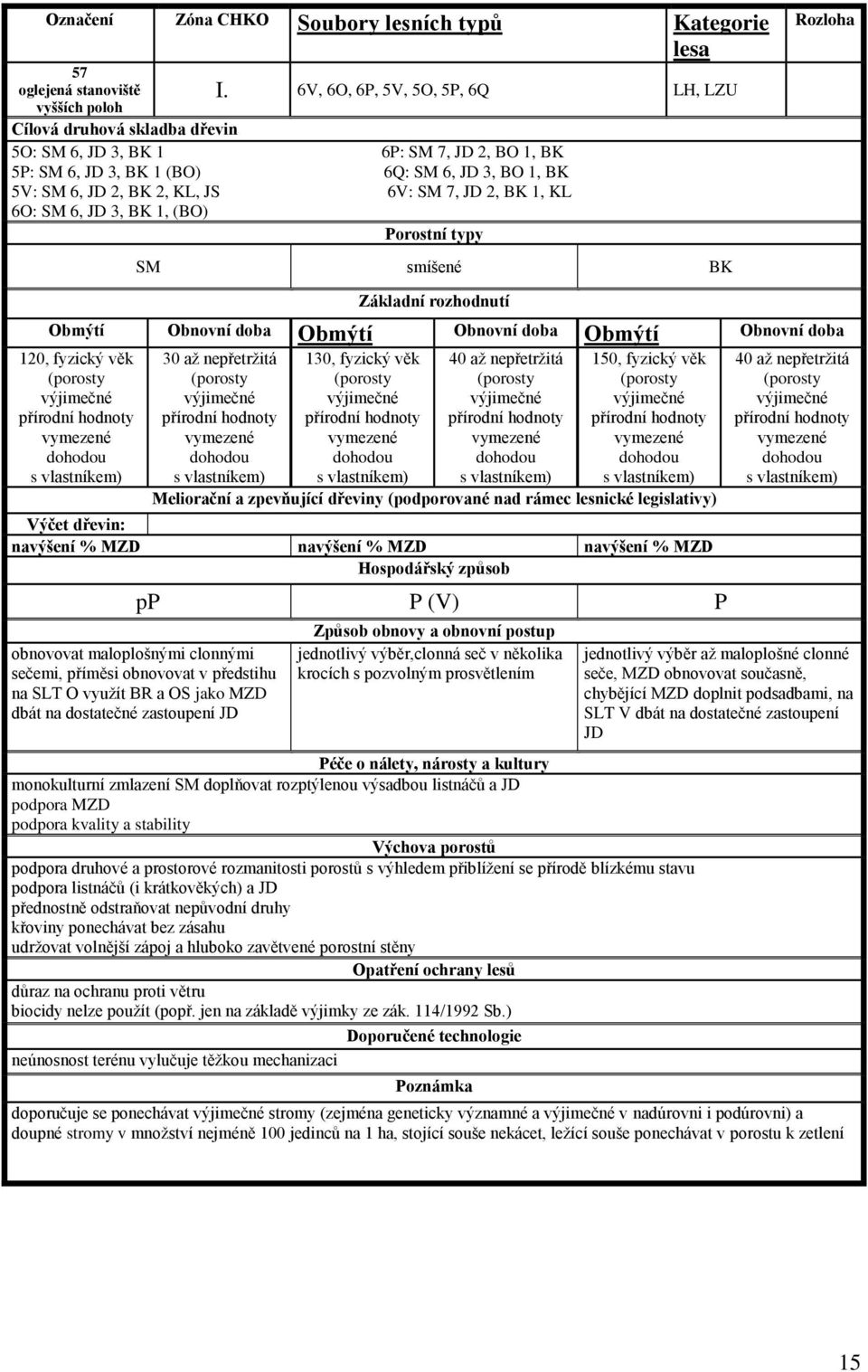 6O: SM 6, JD 3, BK 1, (BO) SM smíšené BK 120, fyzický věk 30 až nepřetržitá 130, fyzický věk 40 až nepřetržitá 150, fyzický věk pp P (V) P obnovovat maloplošnými clonnými sečemi, příměsi obnovovat v