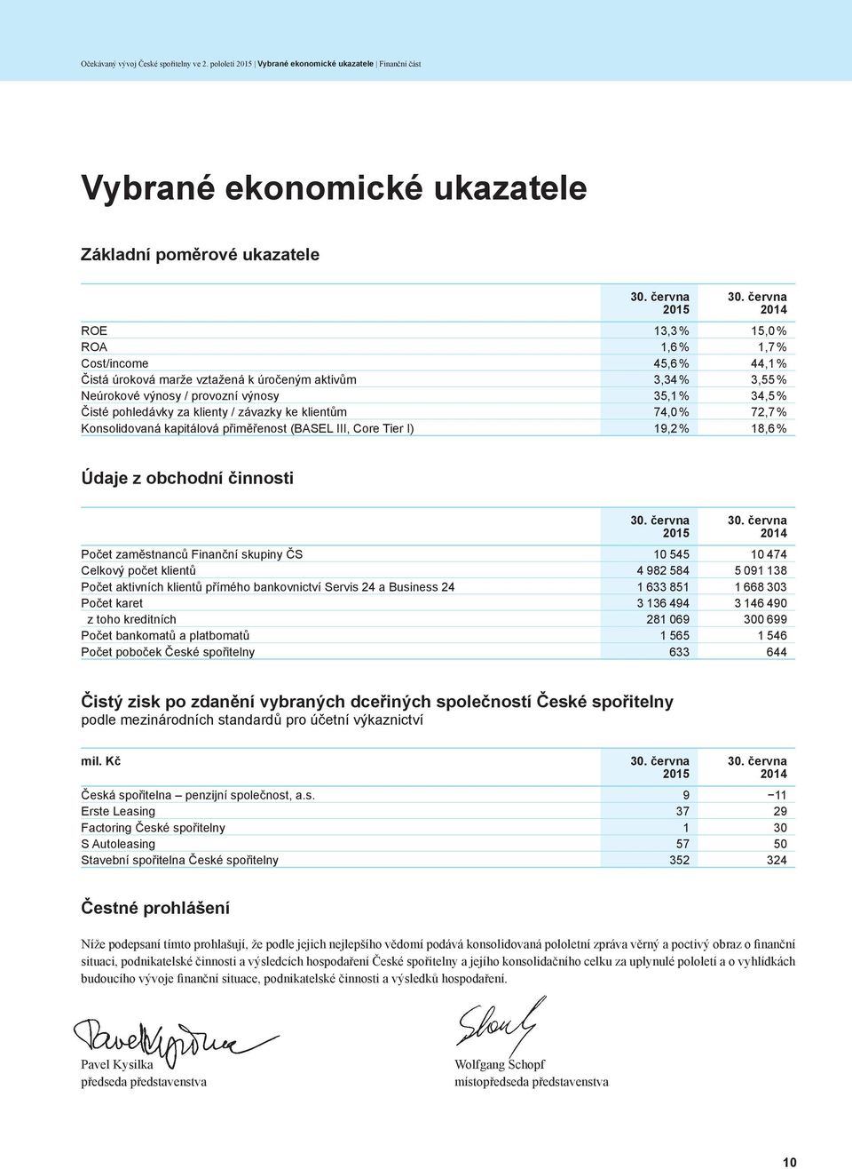 za klienty / závazky ke klientům 74,0 % 72,7 % Konsolidovaná kapitálová přiměřenost (BASEL III, Core Tier I) 19,2 % 18,6 % Údaje z obchodní činnosti 30. června 2015 30.