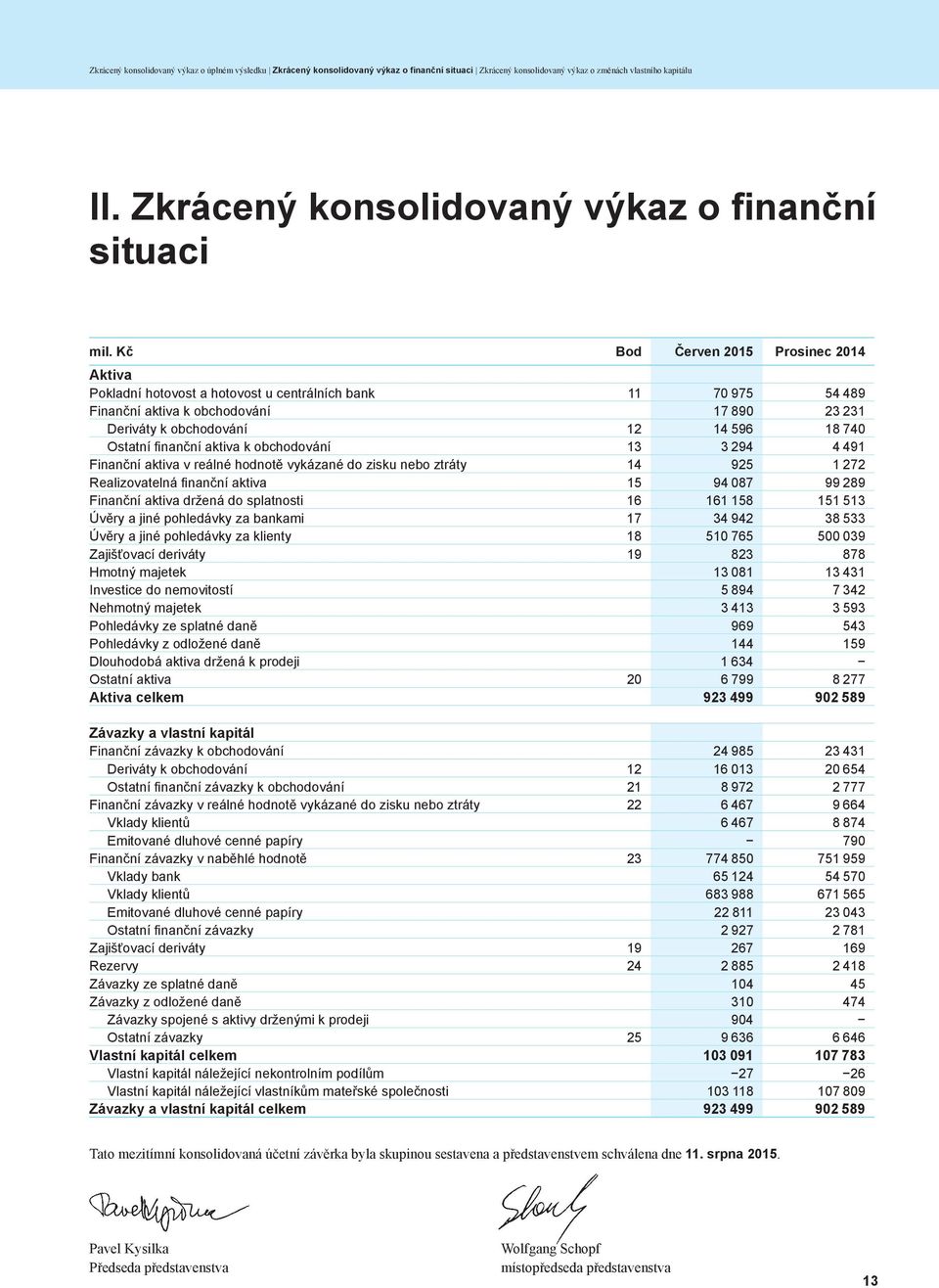 Kč Bod Červen 2015 Prosinec 2014 Aktiva Pokladní hotovost a hotovost u centrálních bank 11 70 975 54 489 Finanční aktiva k obchodování 17 890 23 231 Deriváty k obchodování 12 14 596 18 740 Ostatní fi