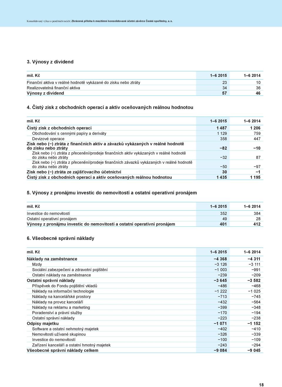 Kč 1 6 2015 1 6 2014 Čistý zisk z obchodních operací 1 487 1 206 Obchodování s cennými papíry a deriváty 1 129 759 Devizové operace 358 447 Zisk nebo ( ) ztráta z finančních aktiv a závazků