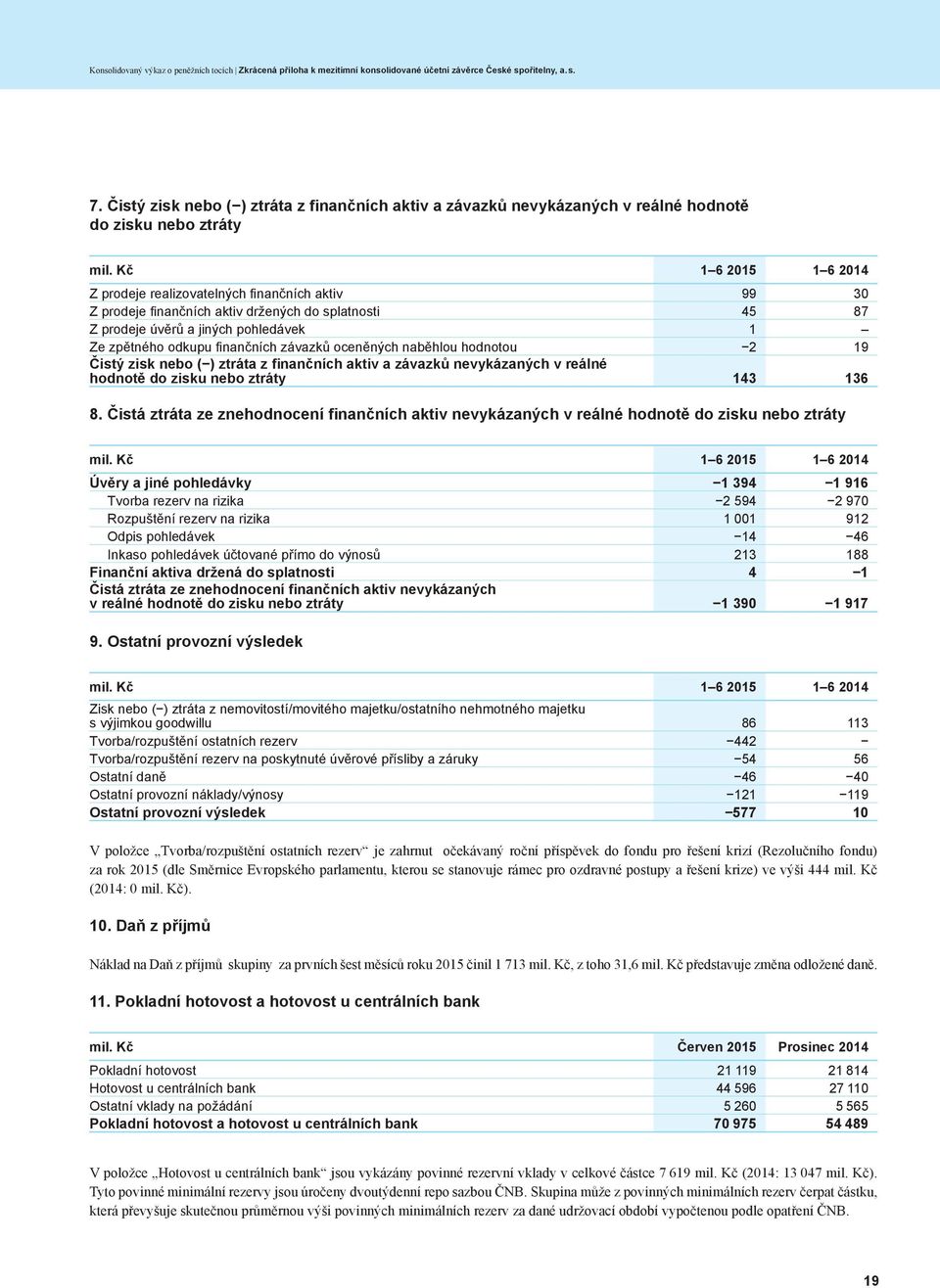 závazků oceněných naběhlou hodnotou 2 19 Čistý zisk nebo ( ) ztráta z finančních aktiv a závazků nevykázaných v reálné hodnotě do zisku nebo ztráty 143 136 8.