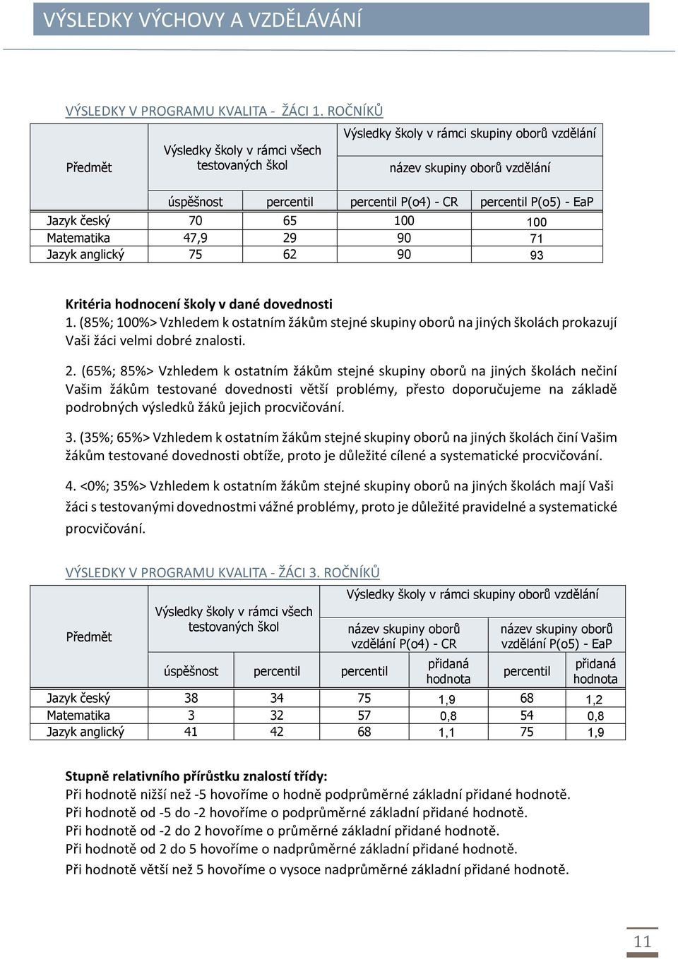 Jazyk český 70 65 100 100 Matematika 47,9 29 90 71 Jazyk anglický 75 62 90 93 Kritéria hodnocení školy v dané dovednosti 1.