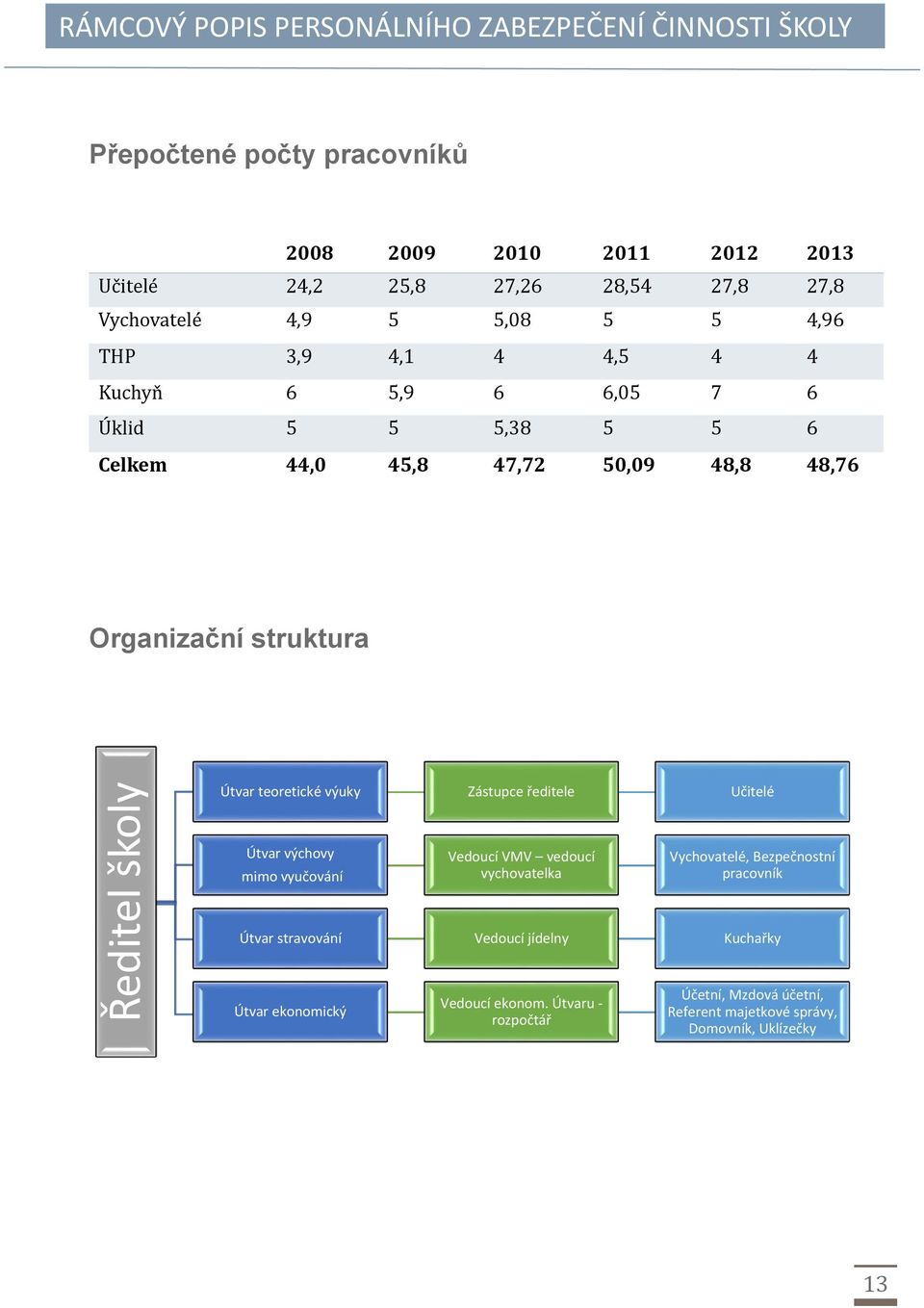 Organizační struktura Útvar teoretické výuky Zástupce ředitele Učitelé Útvar výchovy mimo vyučování Vedoucí VMV vedoucí vychovatelka Vychovatelé, Bezpečnostní