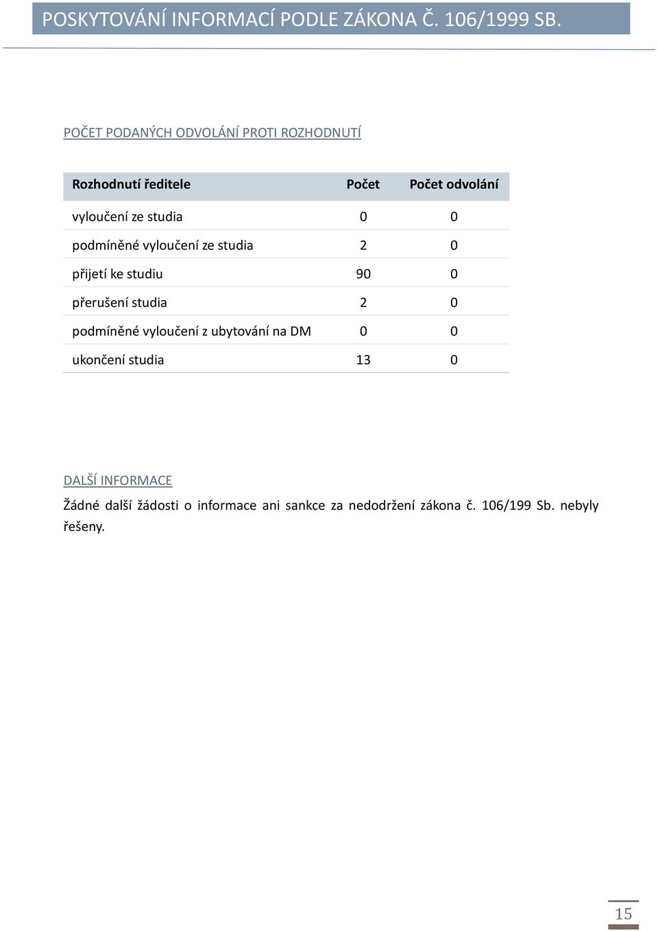 vyloučení ze studia 2 0 přijetí ke studiu 90 0 přerušení studia 2 0 podmíněné vyloučení z ubytování na DM 0 0