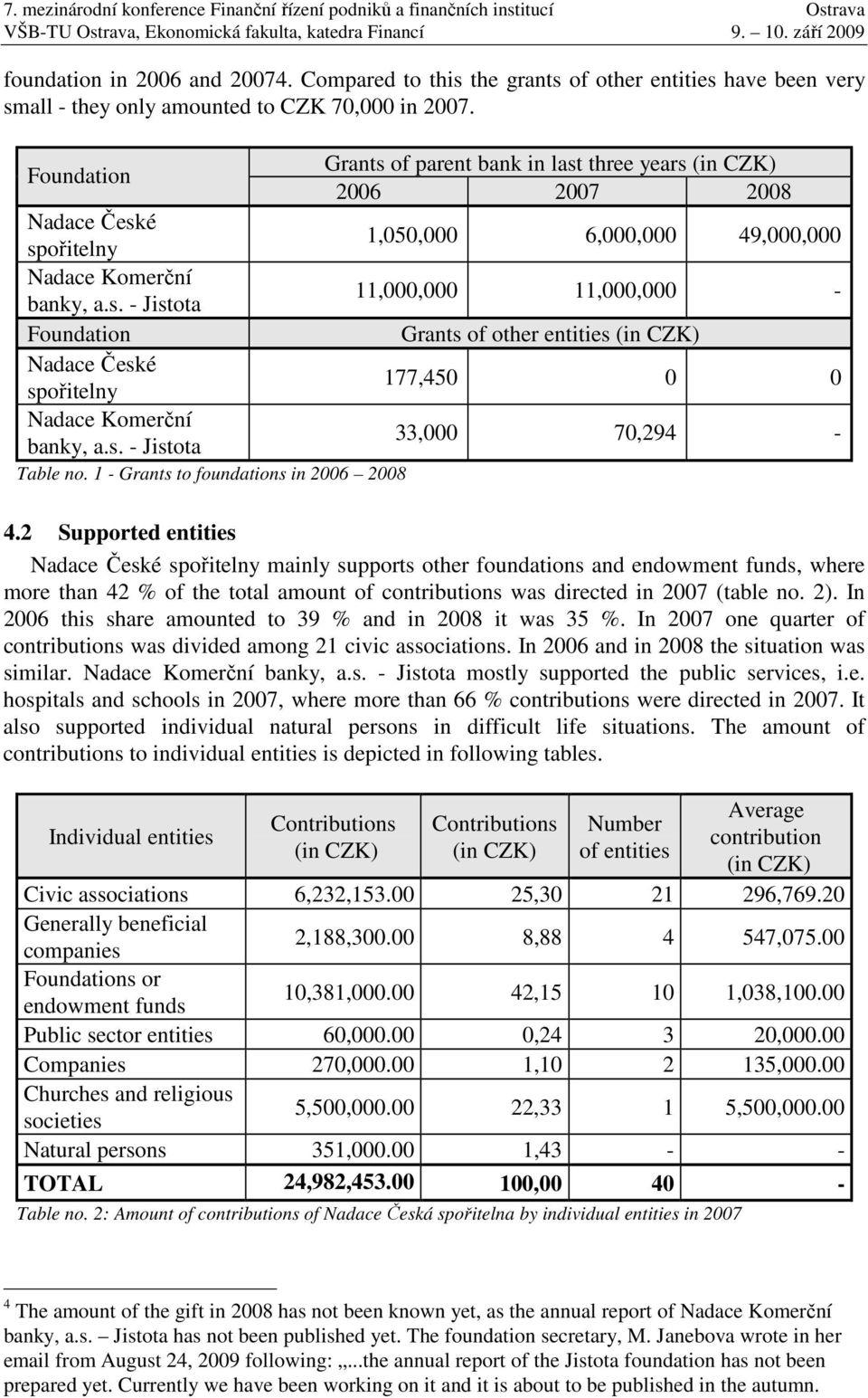 1 - Grants to foundations in 2006 2008 Grants of parent bank in last three years (in CZK) 2006 2007 2008 1,050,000 6,000,000 49,000,000 11,000,000 11,000,000 - Grants of other entities (in CZK)