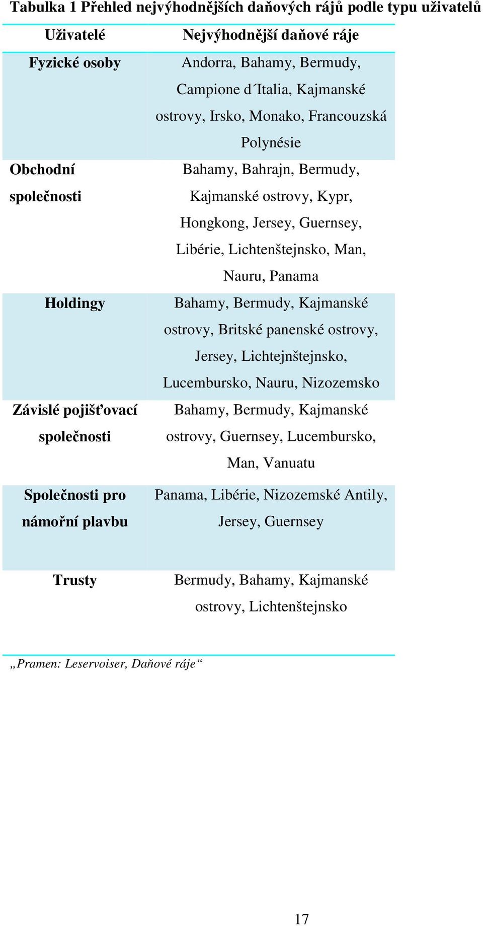 Bermudy, Kajmanské ostrovy, Britské panenské ostrovy, Jersey, Lichtejnštejnsko, Lucembursko, Nauru, Nizozemsko Závislé pojišťovací Bahamy, Bermudy, Kajmanské společnosti ostrovy, Guernsey,