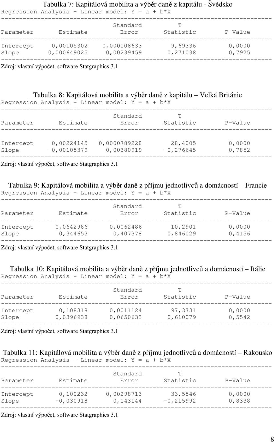 Francie Intercept 0,0642986 0,0062486 10,2901 0,0000 Slope 0,344653 0,407378 0,846029 0,4156 abulka 10: Kapitálová mobilita a výběr daně z příjmu jednotlivců a domácností Itálie Intercept 0,108318