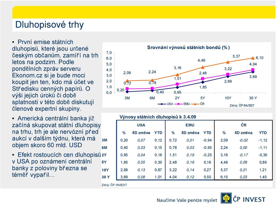 Americká centrální banka již začíná skupovat státní dluhopisy na trhu, trh je ale nervózní před aukcí v dalším týdnu, která má objem skoro 60 mld.