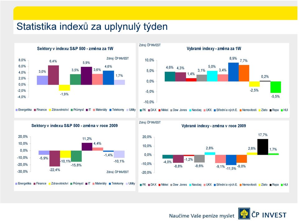 Jones Nasdaq UKX Střední a vých.e. Nemovitosti Zlato Ropa HUI Sektory v indexu S&P 500 - změna v roce 2009 Zdroj: ČP INV EST Vybrané indexy - změna v roce 2009 20,0% 10,0% 0,0% -10,0% -20,0% -30,0%