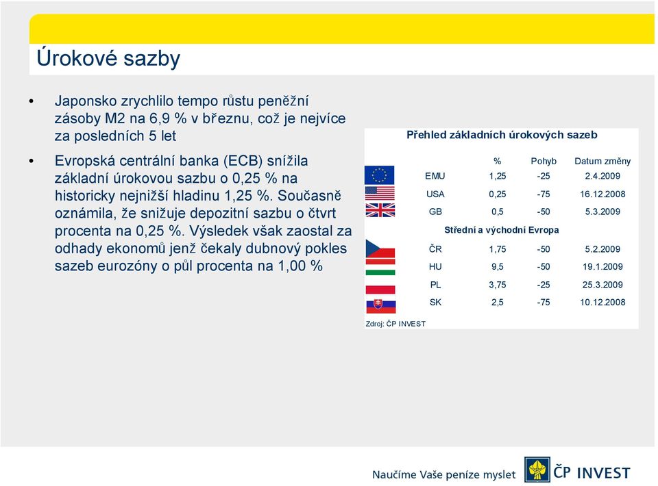 Výsledek však zaostal za odhady ekonomů jenž čekaly dubnový pokles sazeb eurozóny o půl procenta na 1,00 % Přehled základních úrokových sazeb % Pohyb Datum změny