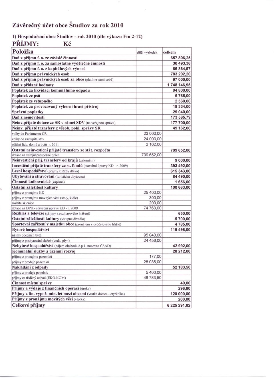 z kapitálových výnosů 66864,97 Daň z příjmu právnických osob 783202,20 Daň z příjmů právnických osob za obce (platíme sami sobě) 97000,00 Daň z přidané hodnoty 1748146,95 Poplatek za likvidaci