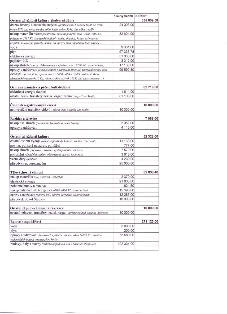 /300 Kč, 32691,00 polystyren 5091 Kč, kuchyňské nádobí - talire, sklenice, hrnce, sklenice na přípitek, kotouče na parkety. mater. na opravu židli, zásobniky toal. papíru.