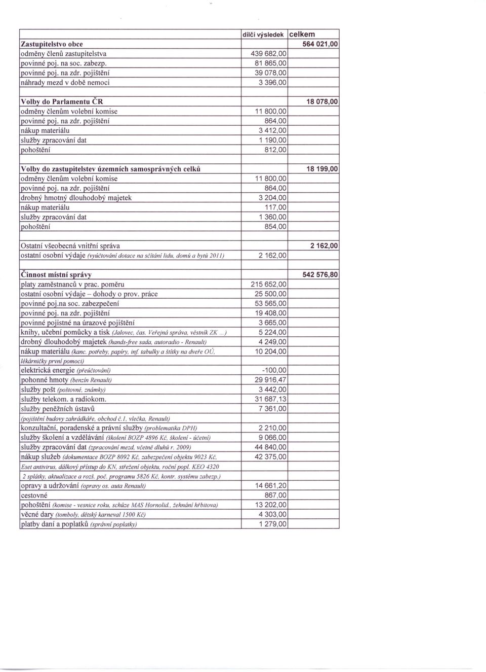 pojištění 864,00 nákup materiálu 3412,00 služby zpracování dat 1 190,00 I pohoštění 812,00 Volby do zastupitelstev územních samosprávných celků 18199,00 odměny členům volební komise 11 800,00