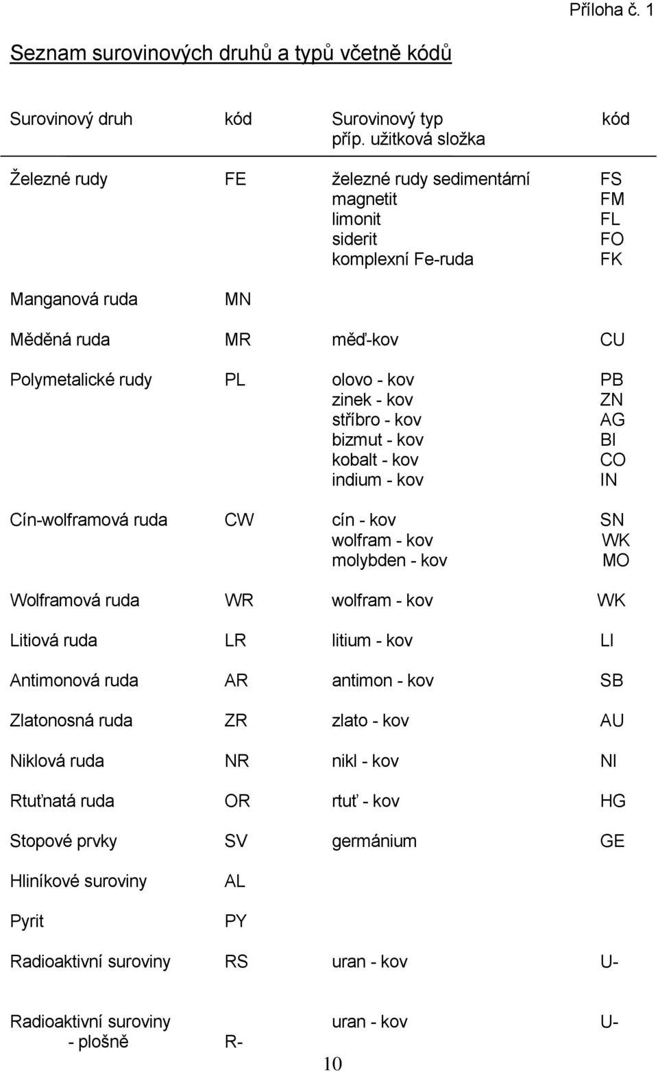 zinek - kov ZN stříbro - kov AG bizmut - kov BI kobalt - kov CO indium - kov IN Cín-wolframová ruda CW cín - kov SN wolfram - kov WK molybden - kov MO Wolframová ruda WR wolfram - kov WK Litiová ruda