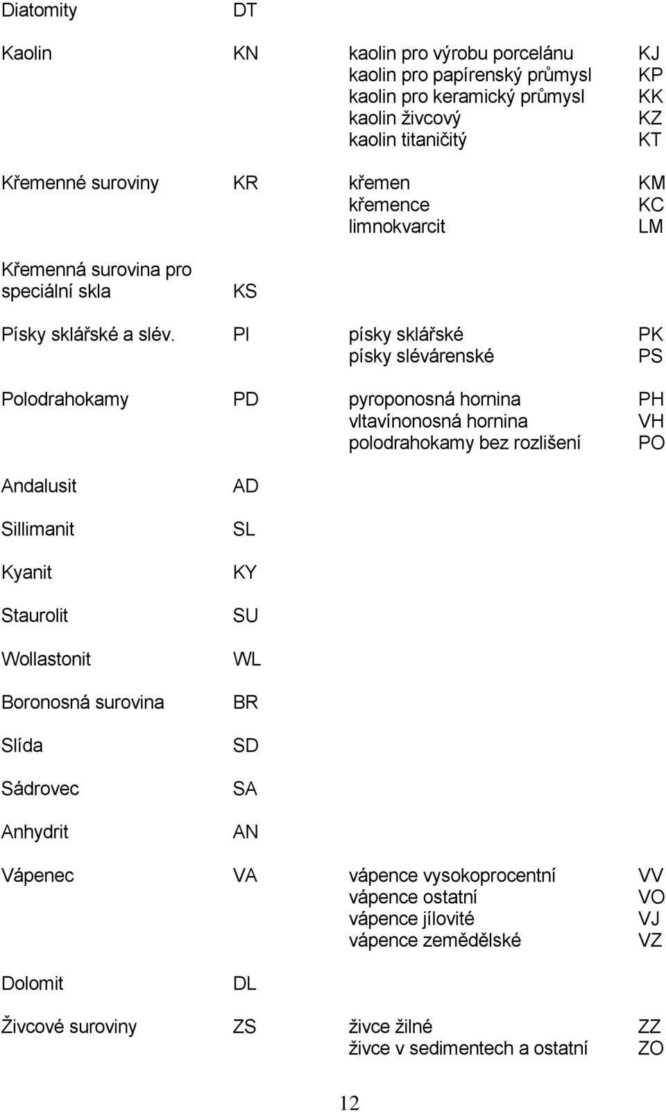 PI písky sklářské PK písky slévárenské PS Polodrahokamy PD pyroponosná hornina PH vltavínonosná hornina VH polodrahokamy bez rozlišení PO Andalusit Sillimanit Kyanit Staurolit