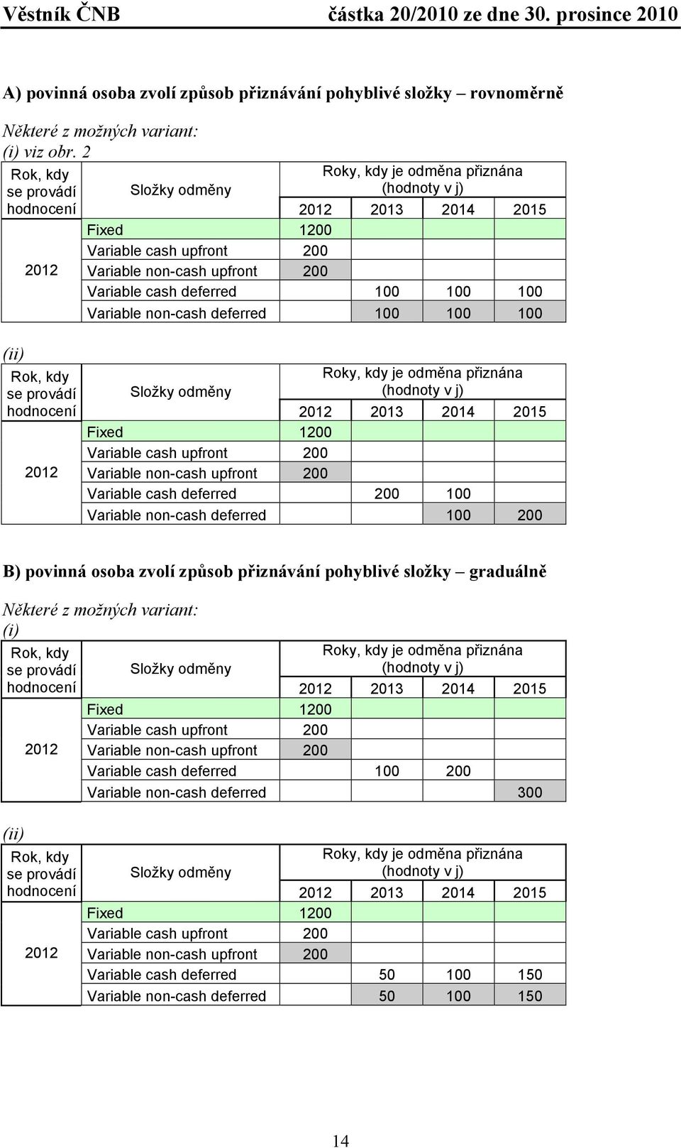 non-cash upfront 200 Variable cash deferred 100 100 100 Variable non-cash deferred 100 100 100 Roky, kdy je odměna přiznána (hodnoty v j) Složky odměny 2012 2013 2014 2015 Fixed 1200 Variable cash