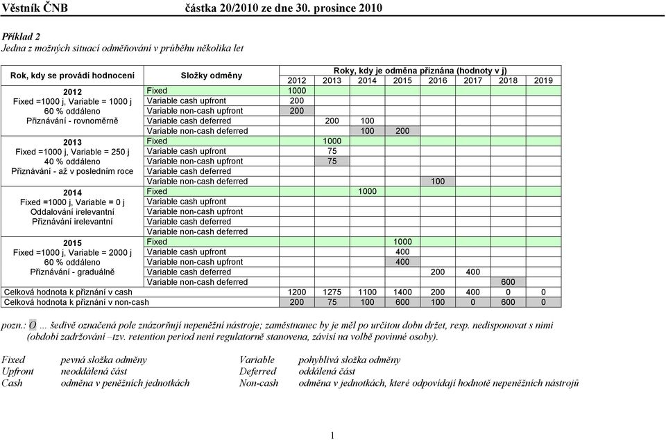 200 2013 Fixed 1000 Fixed =1000 j, Variable = 250 j Variable cash upfront 75 40 % oddáleno Variable non-cash upfront 75 Přiznávání - až v posledním roce Variable cash deferred Variable non-cash