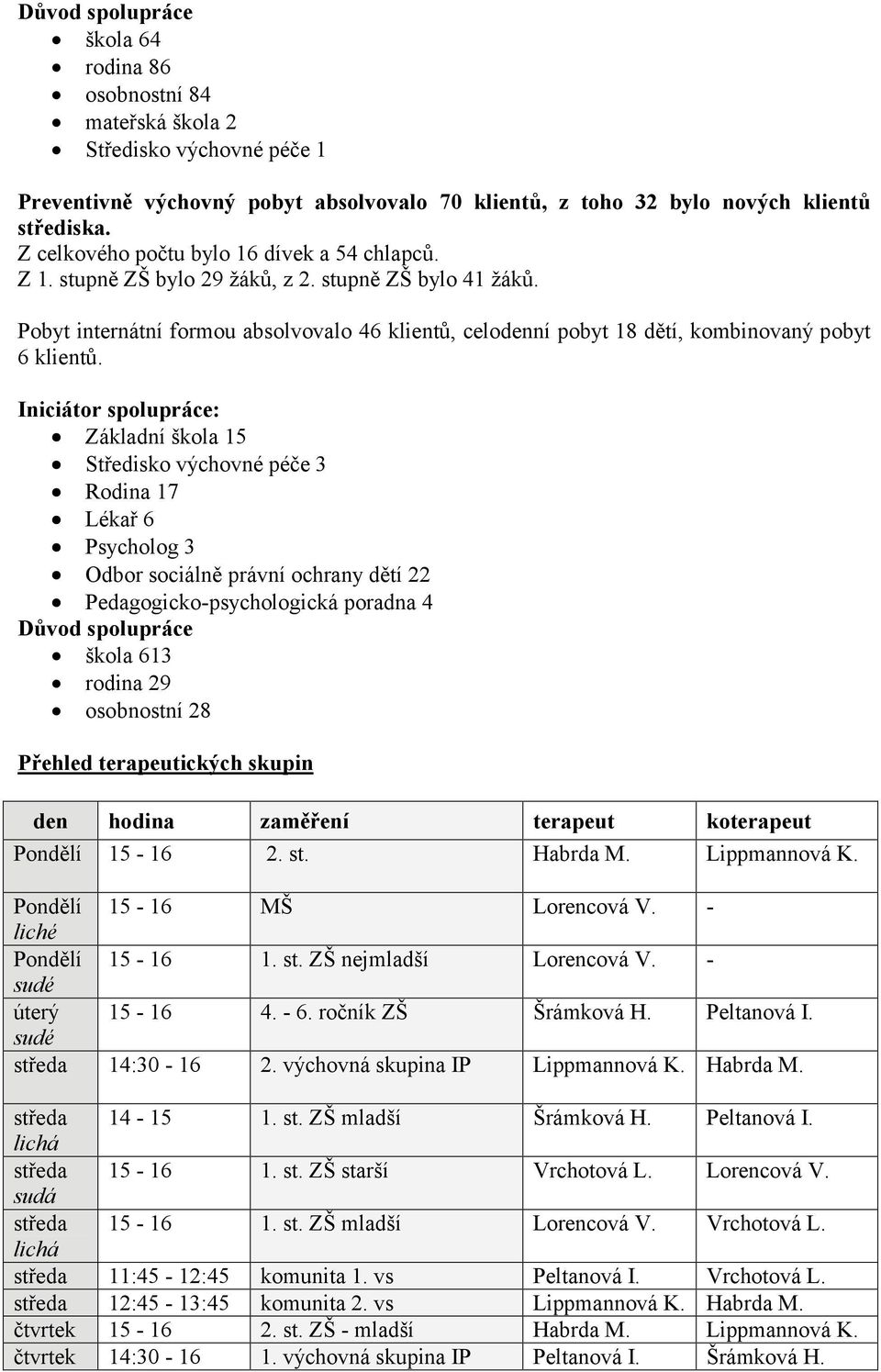 Pobyt internátní formou absolvovalo 46 klientů, celodenní pobyt 18 dětí, kombinovaný pobyt 6 klientů.