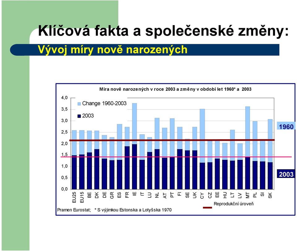 1960-2003 2003 1960 2003 0,0 EU25 EU15 BE DK DE GR ES FR IE IT LU NL AT PT FI SE UK CY