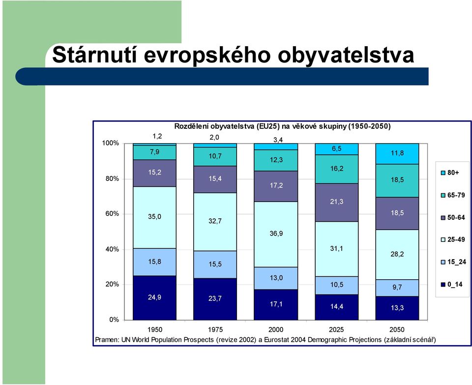 40% 15,8 15,5 31,1 28,2 15_24 20% 13,0 10,5 9,7 0_14 24,9 23,7 17,1 14,4 13,3 0% 1950 1975 2000 2025 2050