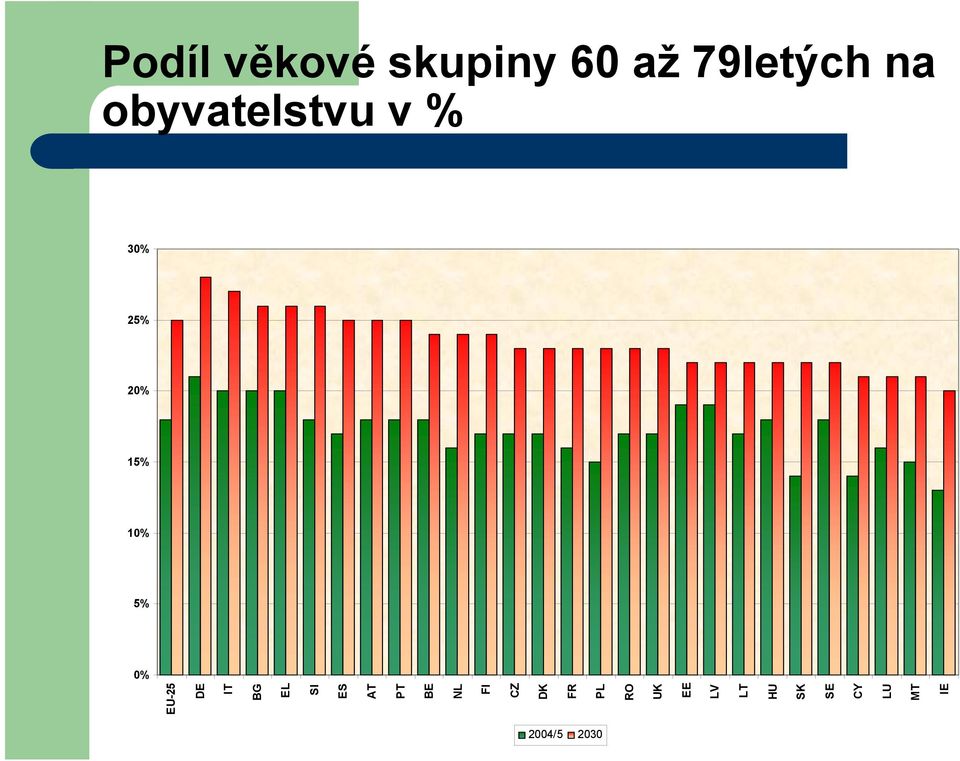 EU-25 DE IT BG EL SI ES AT PT BE NL FI CZ DK