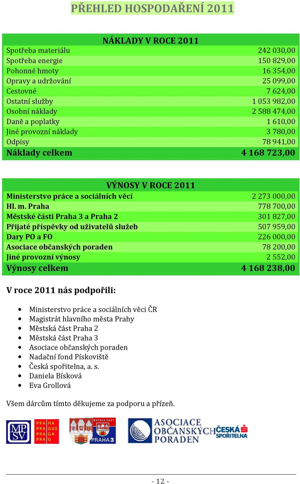 Praha 778700,00 Městské části Praha 3 a Praha 2 301827,00 Přijaté příspěvky od uživatelů služeb 507959,00 Dary PO a FO 226000,00 Asociace občanských poraden 78200,00 Jiné provozní výnosy 2552,00