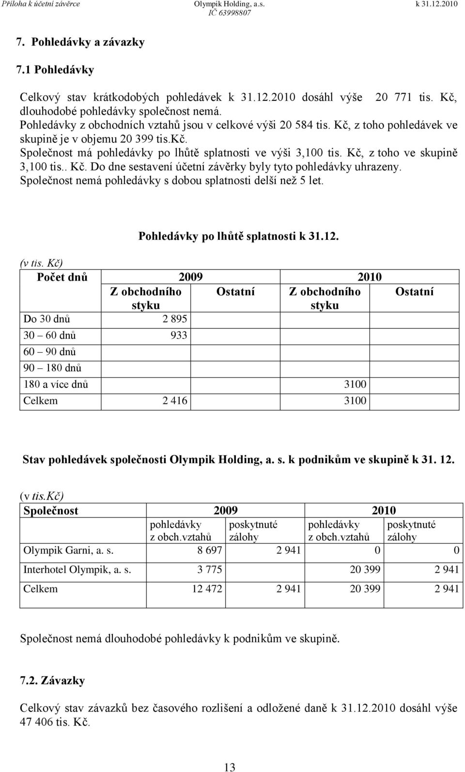 Kč, z toho ve skupině 3,100 tis.. Kč. Do dne sestavení účetní závěrky byly tyto pohledávky uhrazeny. Společnost nemá pohledávky s dobou splatnosti delší než 5 let. Pohledávky po lhůtě splatnosti k 31.