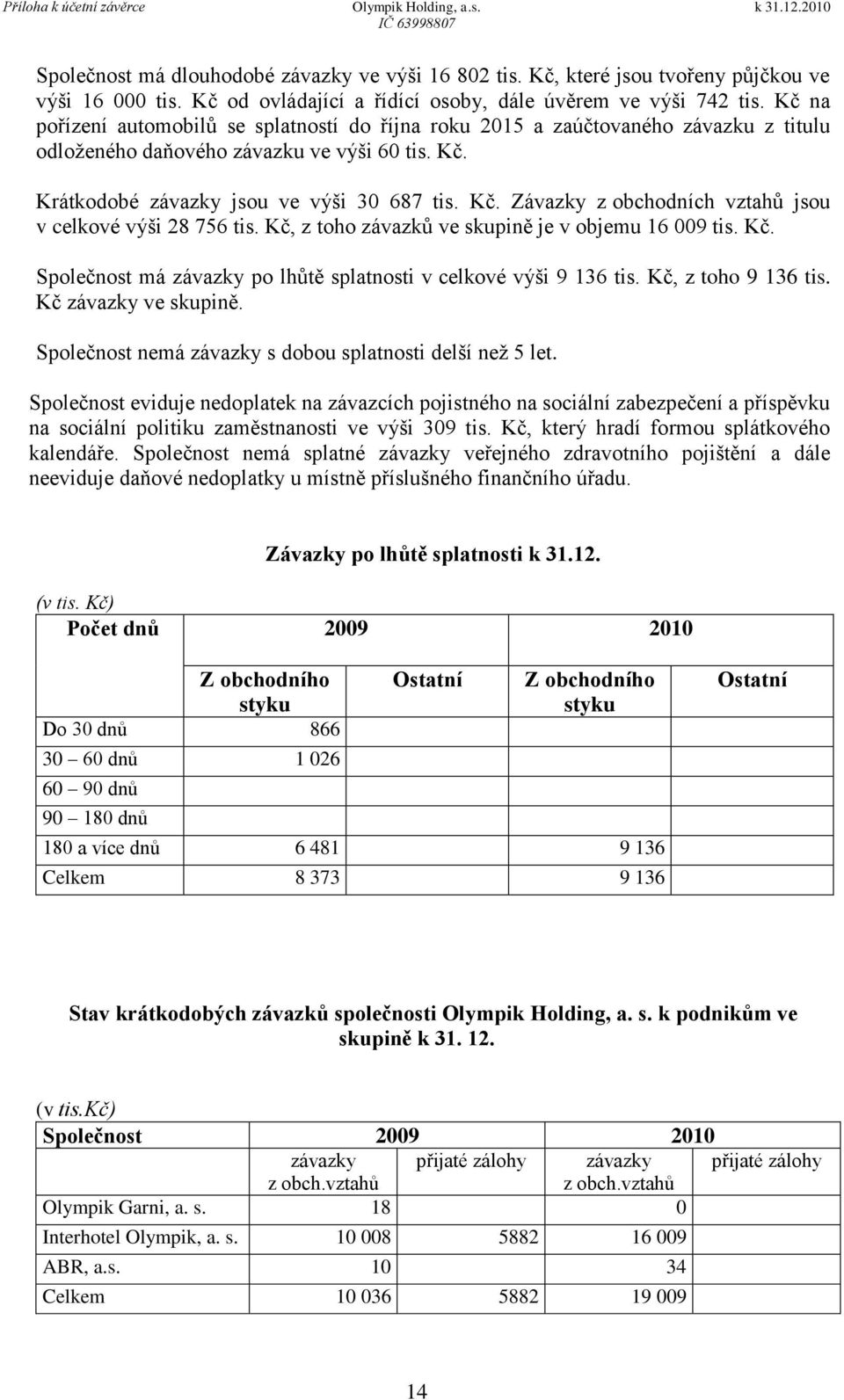 Kč, z toho závazků ve skupině je v objemu 16 009 tis. Kč. Společnost má závazky po lhůtě splatnosti v celkové výši 9 136 tis. Kč, z toho 9 136 tis. Kč závazky ve skupině.