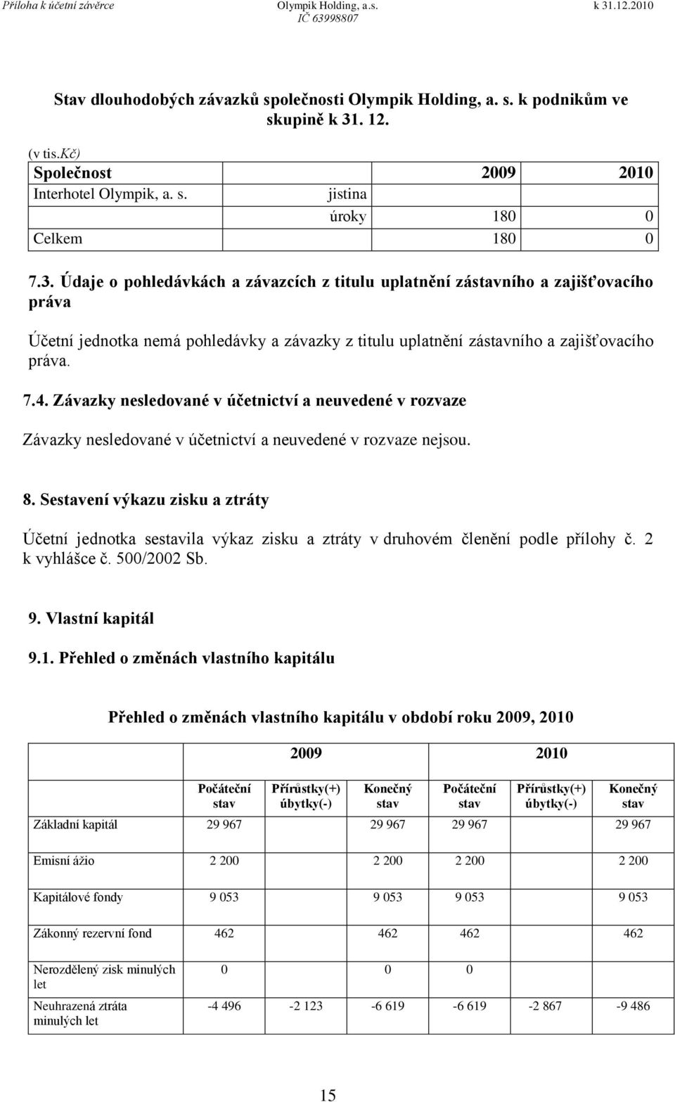 Údaje o pohledávkách a závazcích z titulu uplatnění zástavního a zajišťovacího práva Účetní jednotka nemá pohledávky a závazky z titulu uplatnění zástavního a zajišťovacího práva. 7.4.