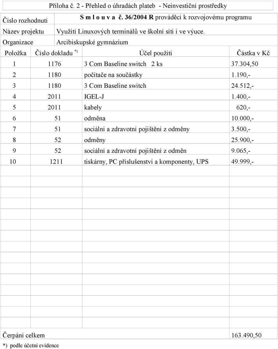 190,- 3 1180 3 Com Baseline switch 24.512,- 4 2011 IGEL-J 1.400,- 5 2011 kabely 620,- 6 51 odměna 10.000,- 7 51 sociální a zdravotní pojištění z odměny 3.