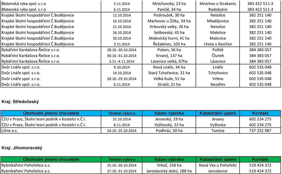 r.o. 30.10.-31.10.2014 Krvavý, 137 ha Člunek 384 383 057 Rybářství Kardašova Řečice s.r.o. 3.11.-4.11.2014 Lásenice velká, 67ha Lásenice 384 383 057 Nový Lnáře, 34 ha Lnáře 602 535 048 14.10.2014 Starý Tchořovice, 31 ha Tchořovice 602 535 048 28.