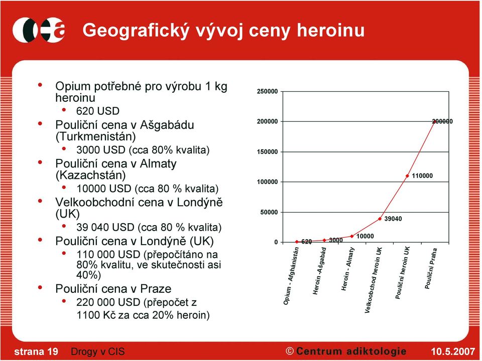 USD (přepočítáno na 80% kvalitu, ve skutečnosti asi 40%) Pouliční cena v Praze 220 000 USD (přepočet z 1100 Kč za cca 20% heroin) 250000 200000 150000 100000